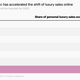 30% of personal luxury sales are expected to happen online by 2025, compared with 23% in 2020 and 6% in 2015.